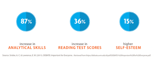87% - Increase in analytical skills, 36% increase in reading test scores, 15% higher self-esteem.