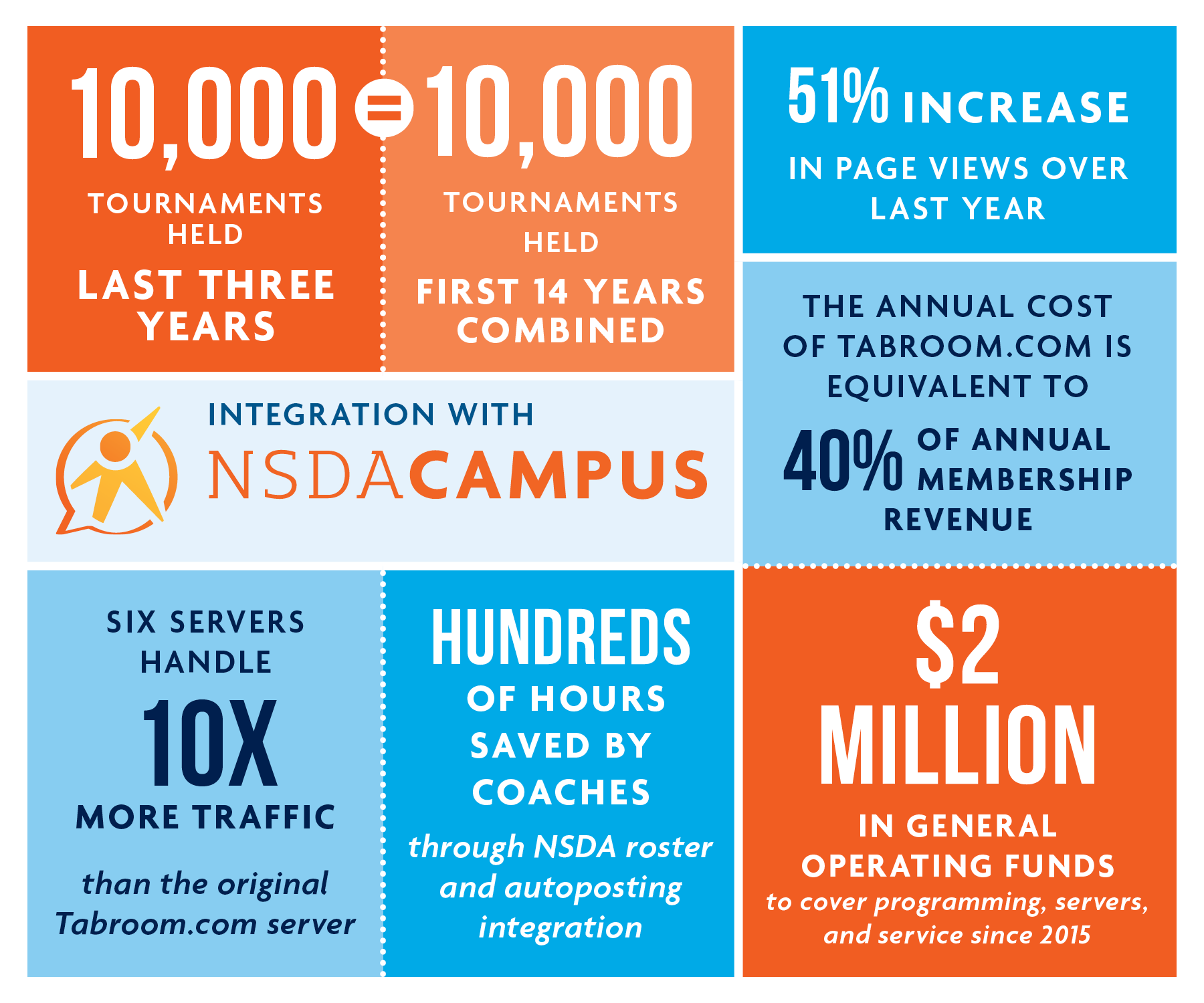 10,000 tournaments held, last three years = first 14 years Combined. 51% increase in page views over last year. Integration with NSDA Campus. The annual cost of Tabroom is equivalent to 40% of annual membership revenue. Six servers handle 10 x more traffic than the original Tabroom.com server. Hundreds of hours saved by coaches through NSDA roster and autoposting integration. $2 million in general operating funds to cover programming, servers, and service since 2015